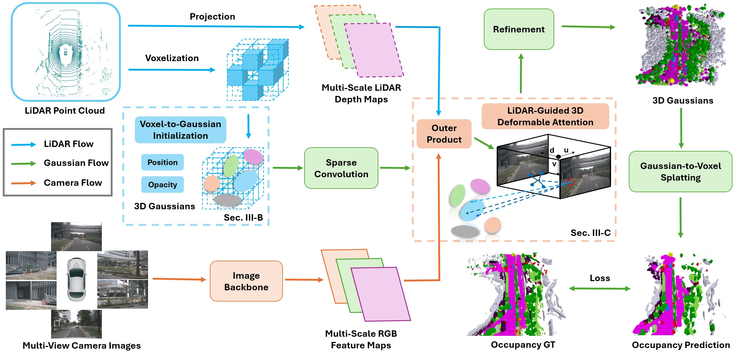 GaussianFormer3D Method