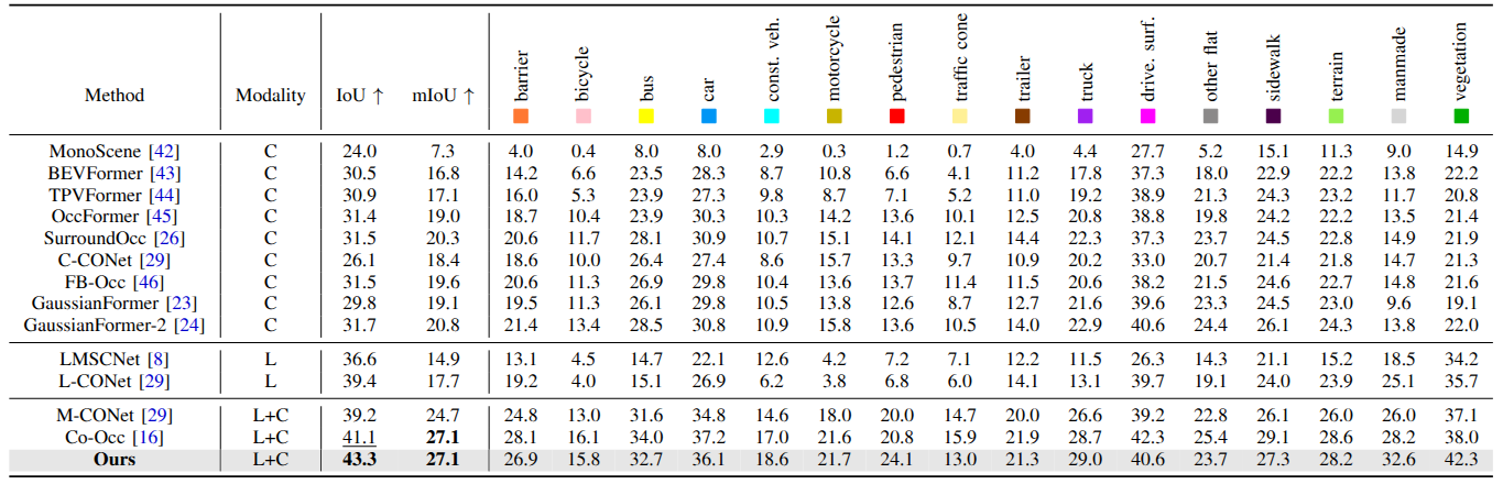 nuScenes-SurroundOcc