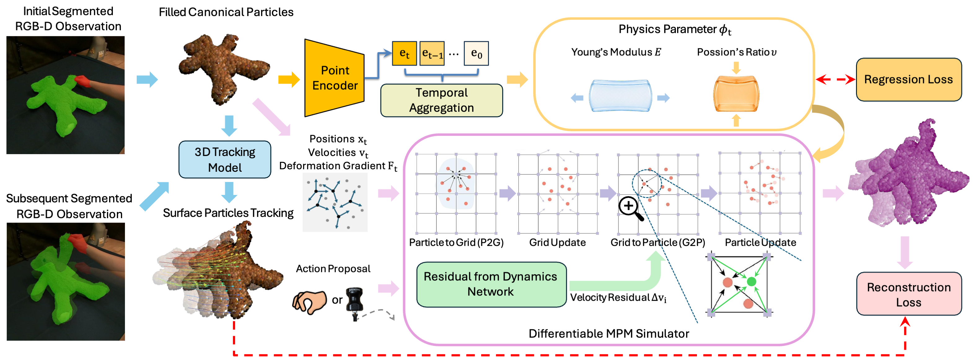 PhysCoRe pipeline: a differentiable MPM simulator coupled with the Material from Motion (MfM) and Residual from Dynamics (RfD) modules.